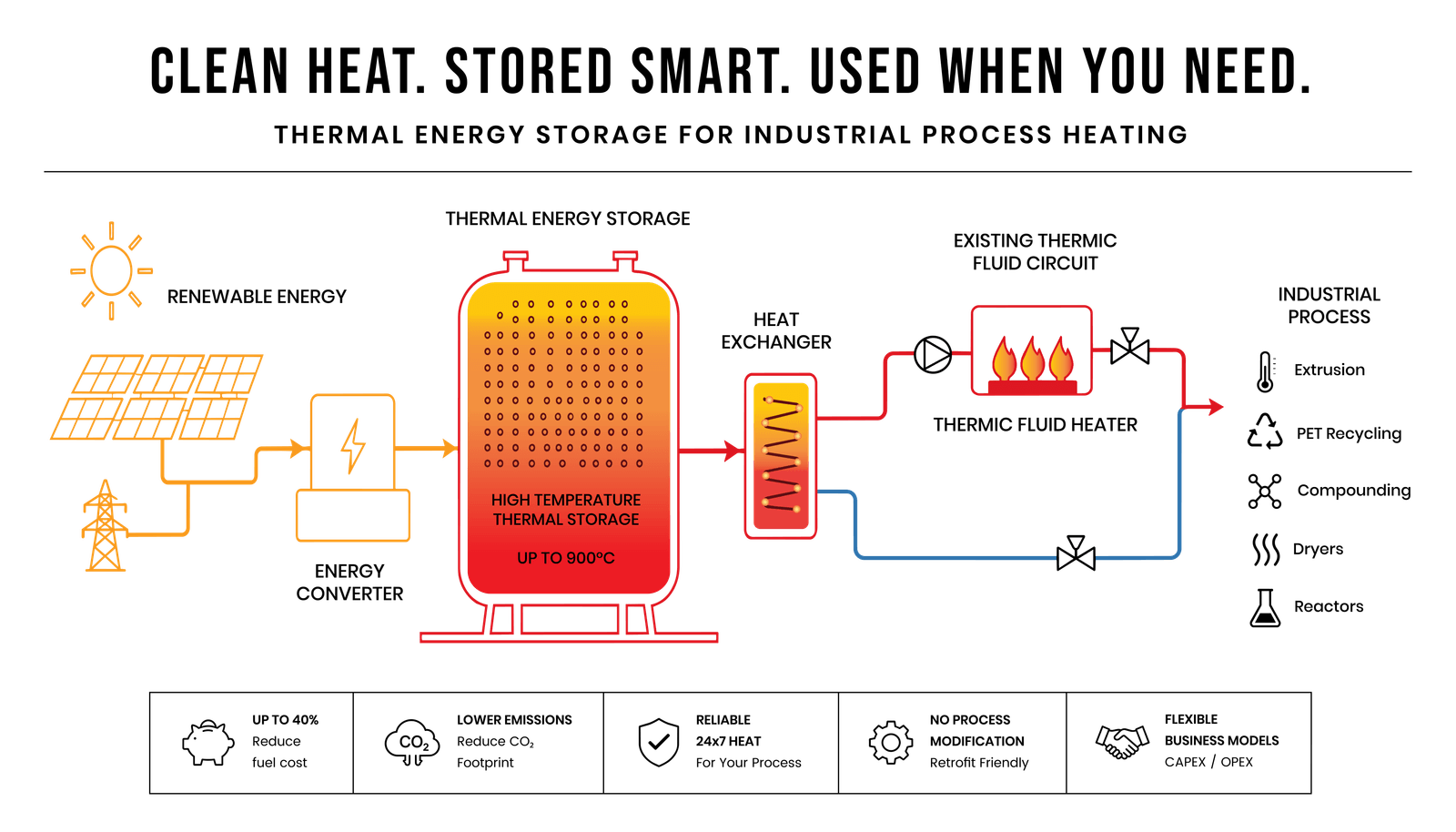 Thermal Energy Storage